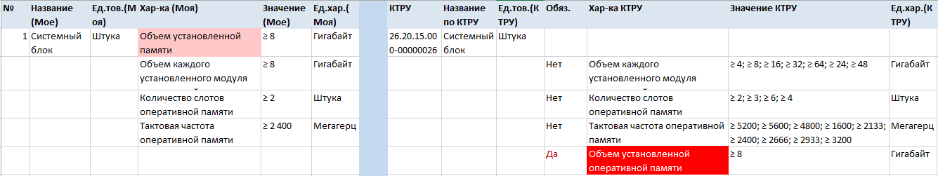 Пример ошибки в обязательных характеристиках